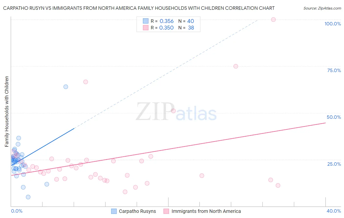 Carpatho Rusyn vs Immigrants from North America Family Households with Children