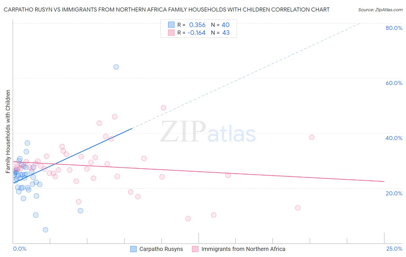 Carpatho Rusyn vs Immigrants from Northern Africa Family Households with Children
