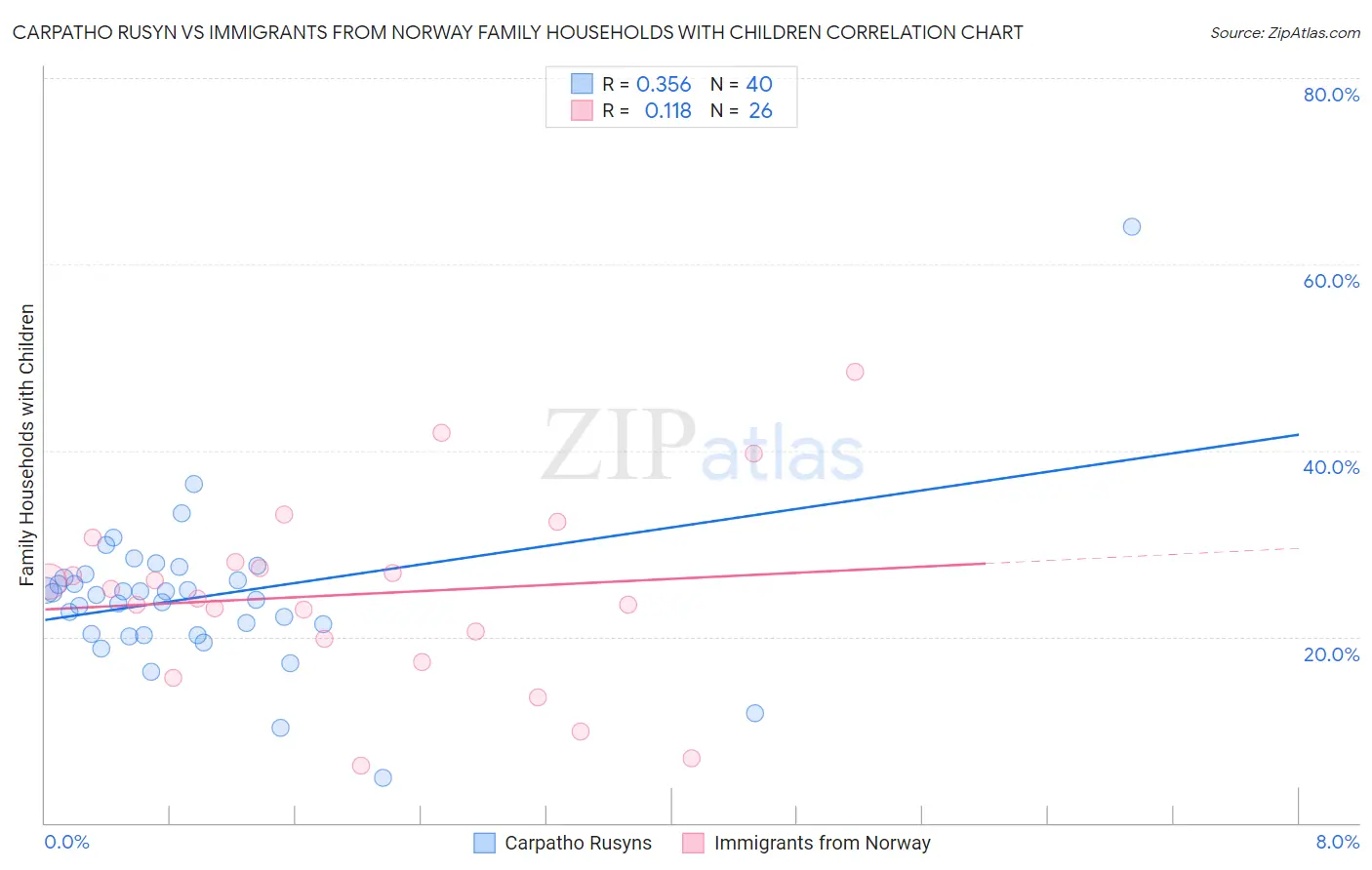 Carpatho Rusyn vs Immigrants from Norway Family Households with Children