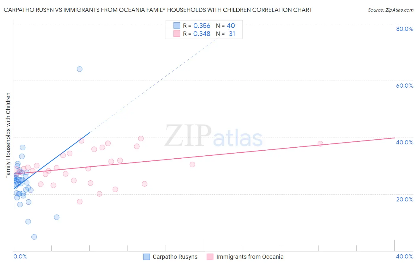 Carpatho Rusyn vs Immigrants from Oceania Family Households with Children