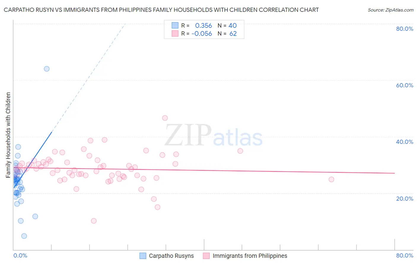 Carpatho Rusyn vs Immigrants from Philippines Family Households with Children