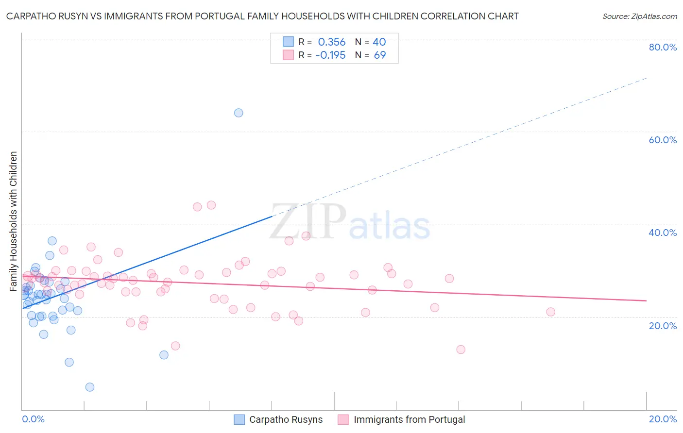Carpatho Rusyn vs Immigrants from Portugal Family Households with Children