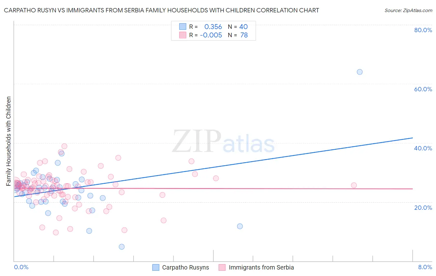 Carpatho Rusyn vs Immigrants from Serbia Family Households with Children