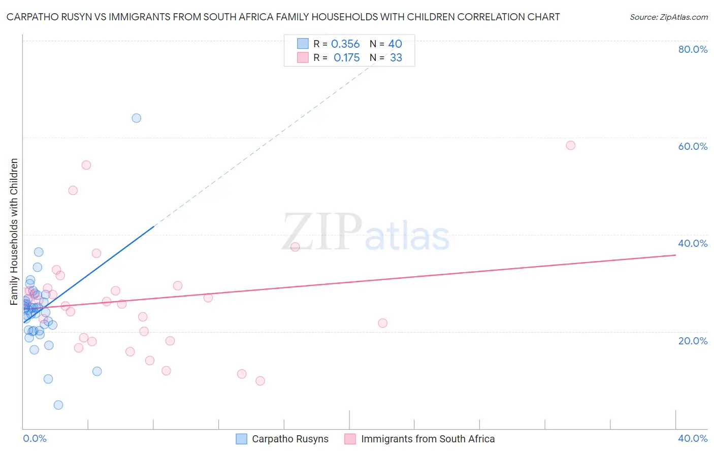 Carpatho Rusyn vs Immigrants from South Africa Family Households with Children