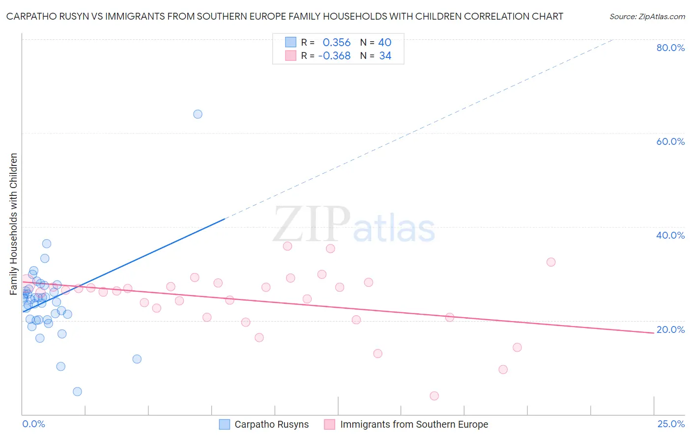 Carpatho Rusyn vs Immigrants from Southern Europe Family Households with Children