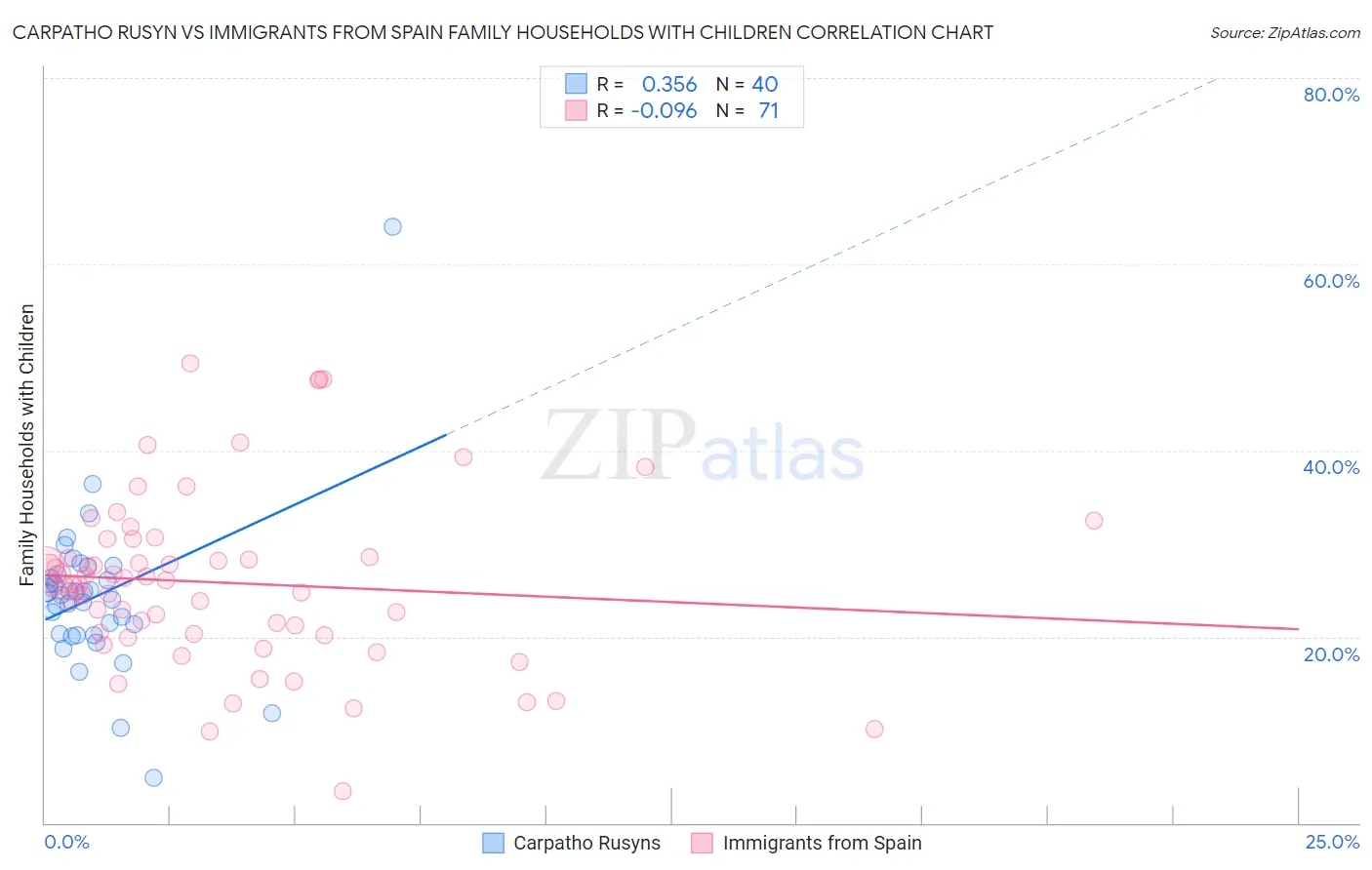 Carpatho Rusyn vs Immigrants from Spain Family Households with Children