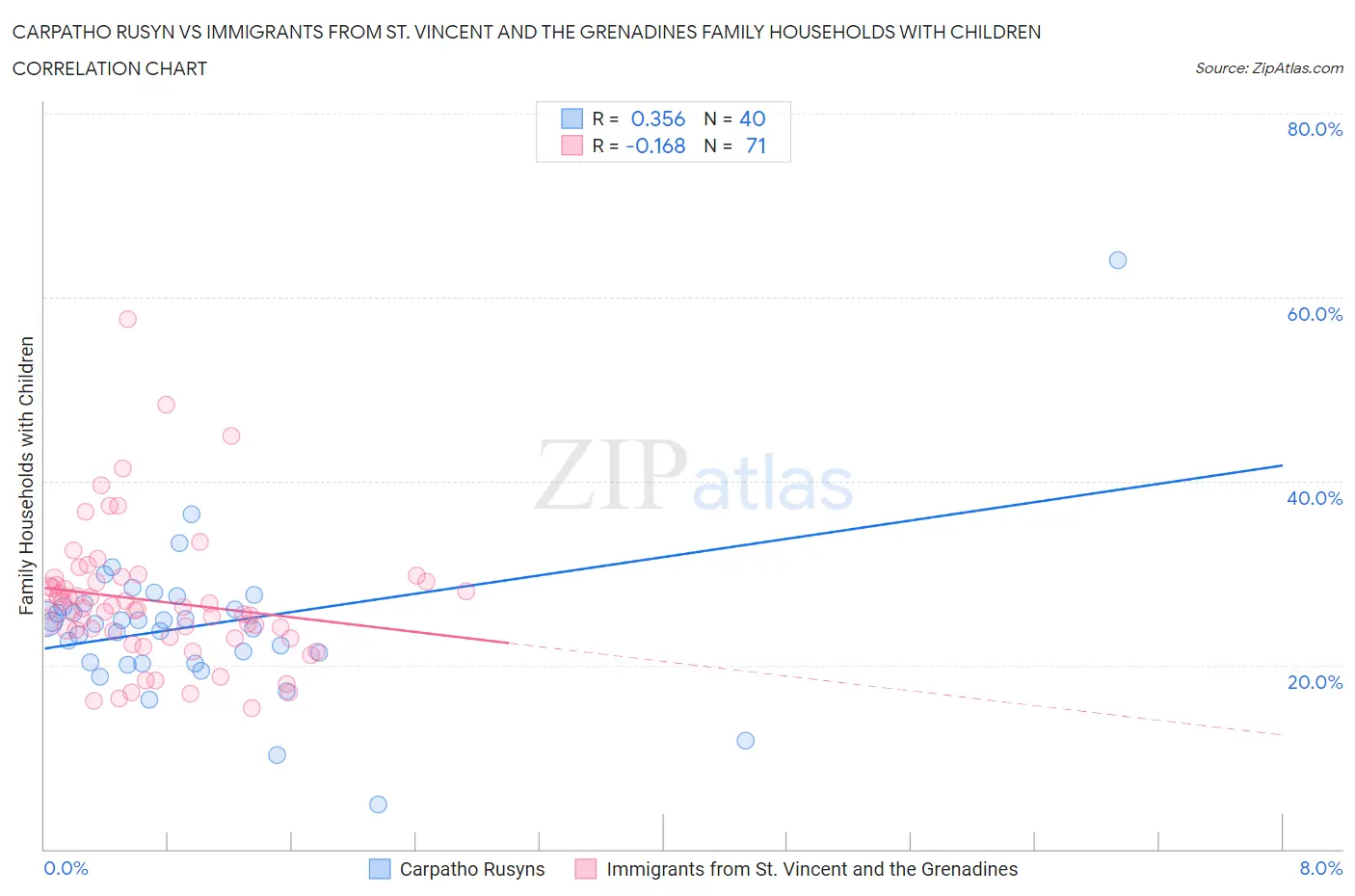 Carpatho Rusyn vs Immigrants from St. Vincent and the Grenadines Family Households with Children