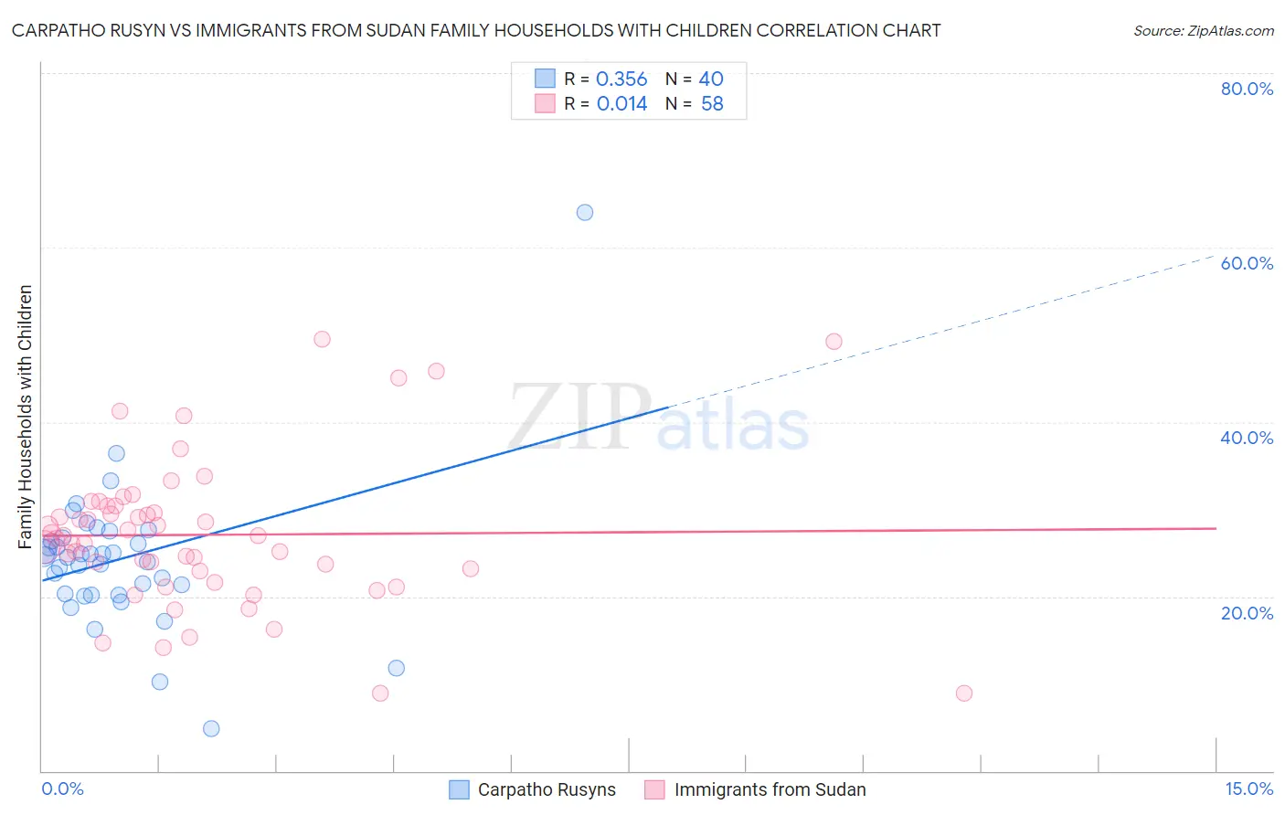 Carpatho Rusyn vs Immigrants from Sudan Family Households with Children