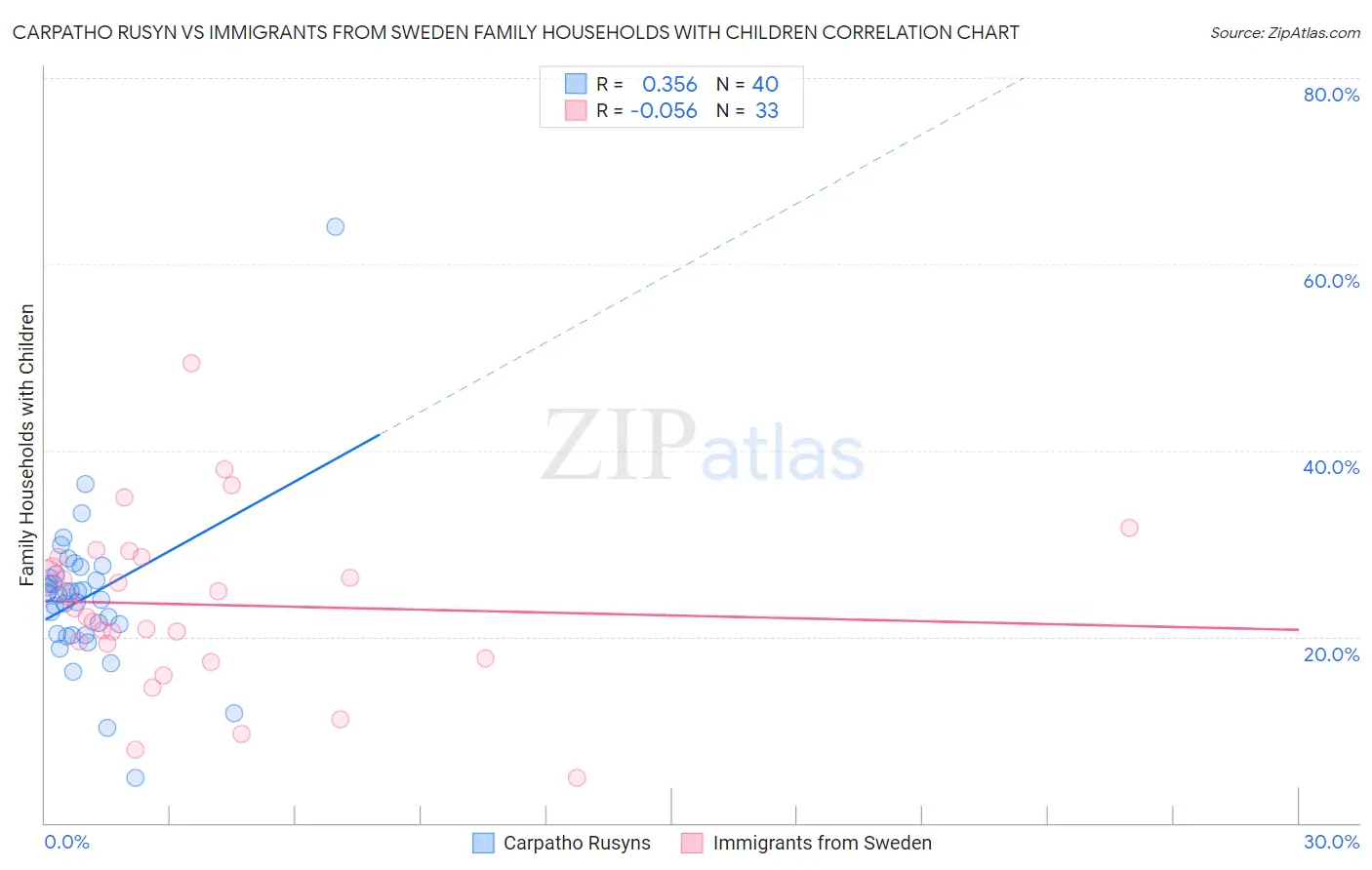 Carpatho Rusyn vs Immigrants from Sweden Family Households with Children
