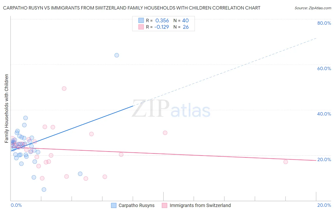 Carpatho Rusyn vs Immigrants from Switzerland Family Households with Children