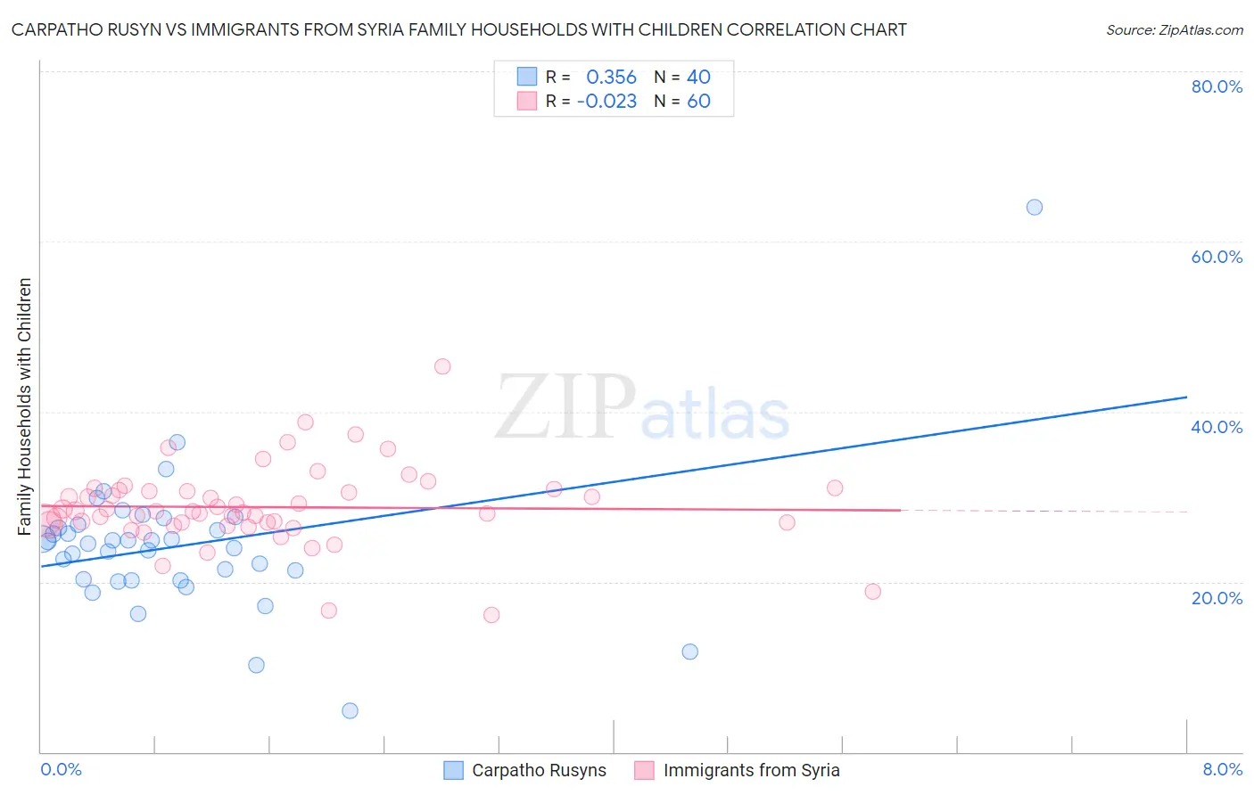 Carpatho Rusyn vs Immigrants from Syria Family Households with Children