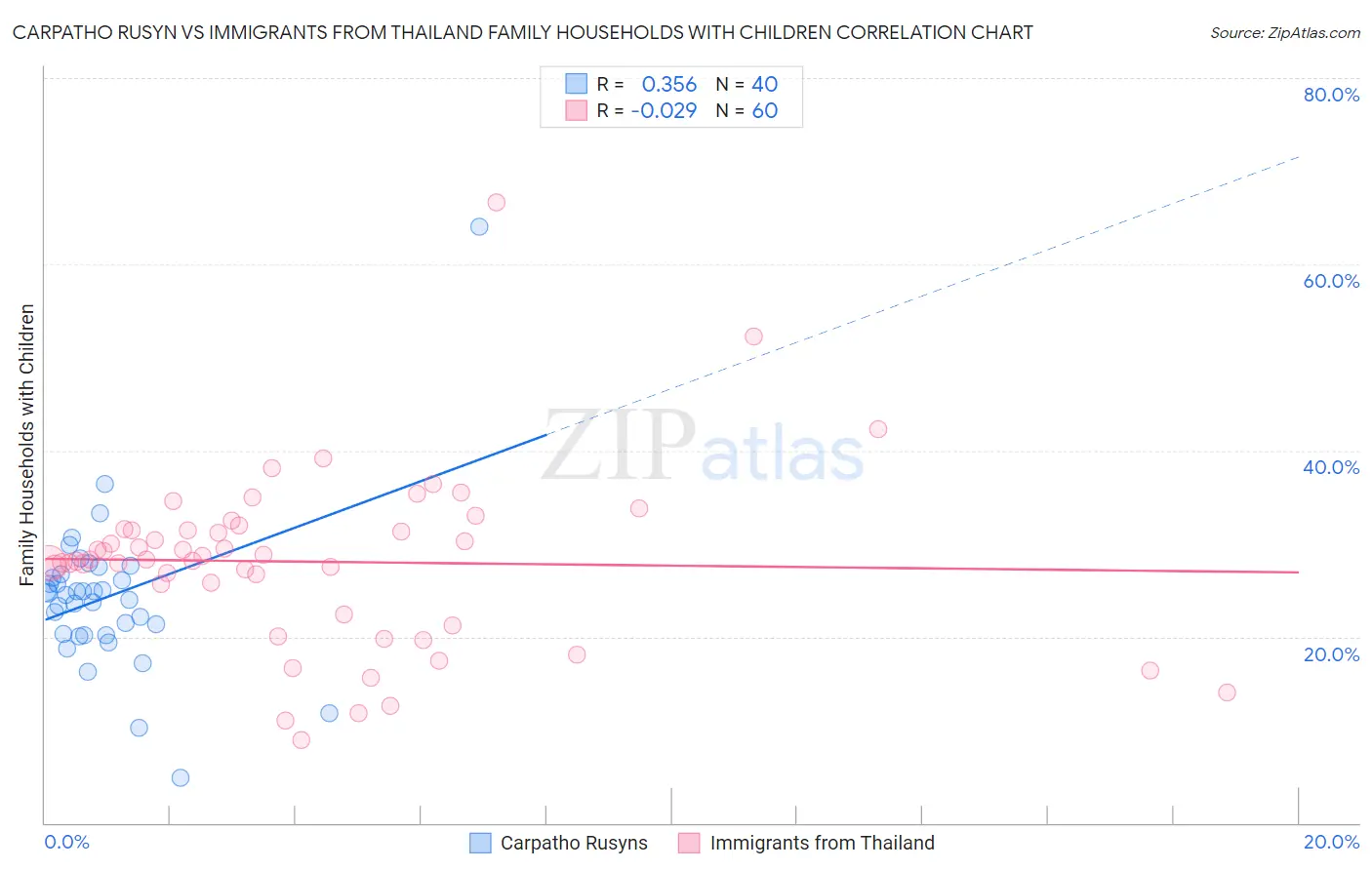 Carpatho Rusyn vs Immigrants from Thailand Family Households with Children