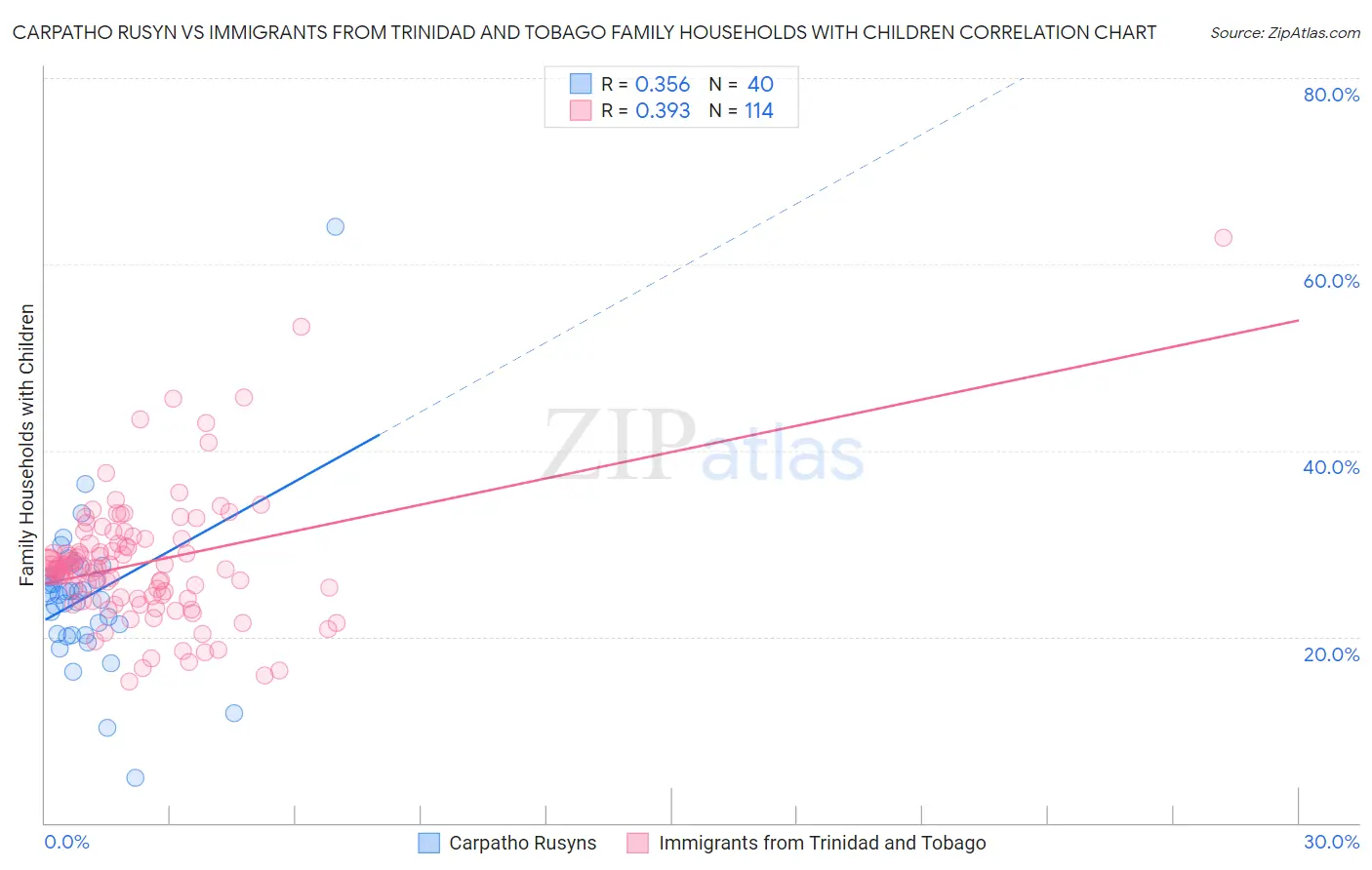 Carpatho Rusyn vs Immigrants from Trinidad and Tobago Family Households with Children