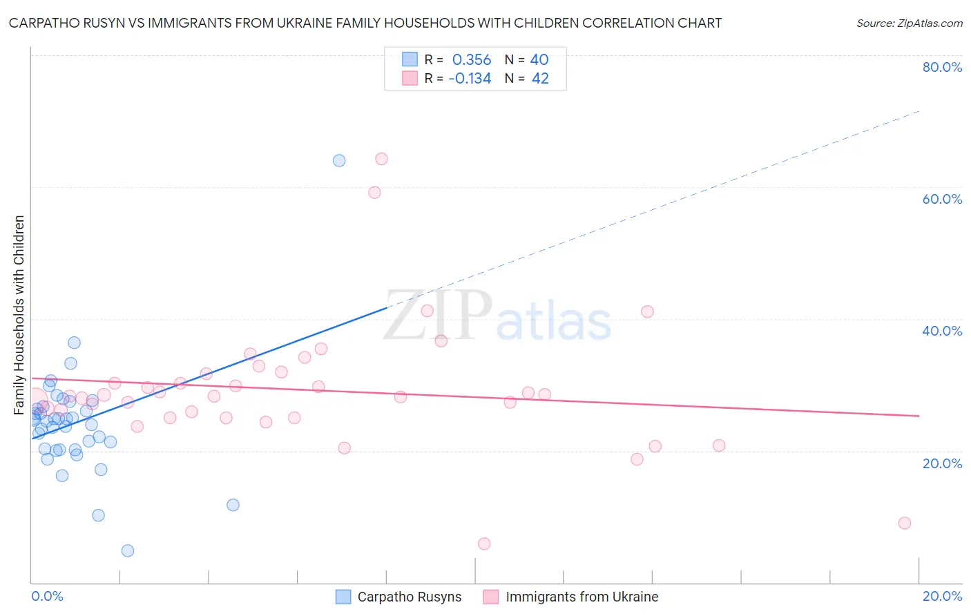 Carpatho Rusyn vs Immigrants from Ukraine Family Households with Children