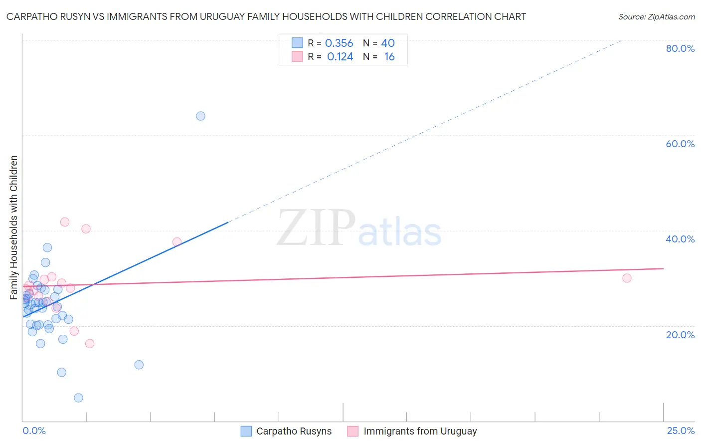 Carpatho Rusyn vs Immigrants from Uruguay Family Households with Children