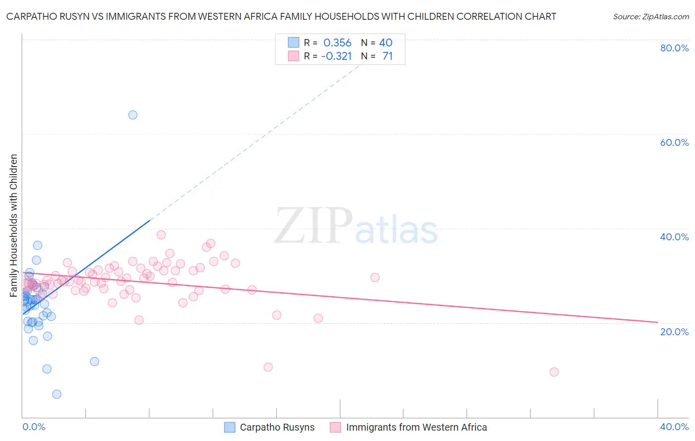 Carpatho Rusyn vs Immigrants from Western Africa Family Households with Children