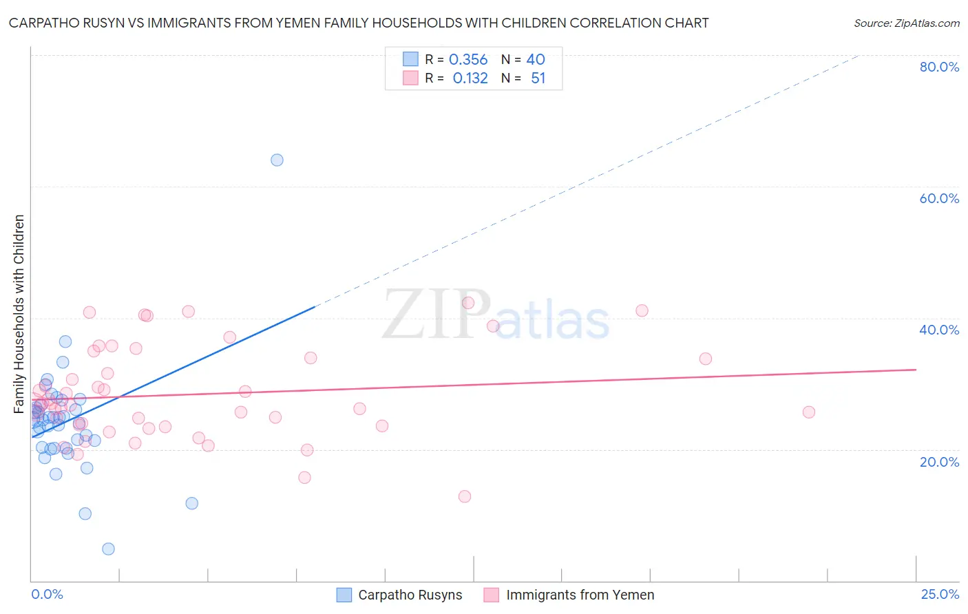 Carpatho Rusyn vs Immigrants from Yemen Family Households with Children