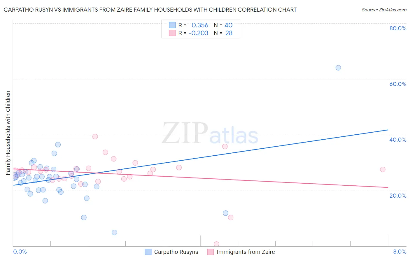 Carpatho Rusyn vs Immigrants from Zaire Family Households with Children