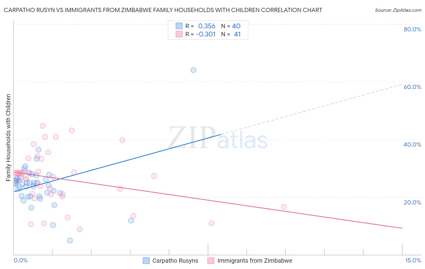 Carpatho Rusyn vs Immigrants from Zimbabwe Family Households with Children