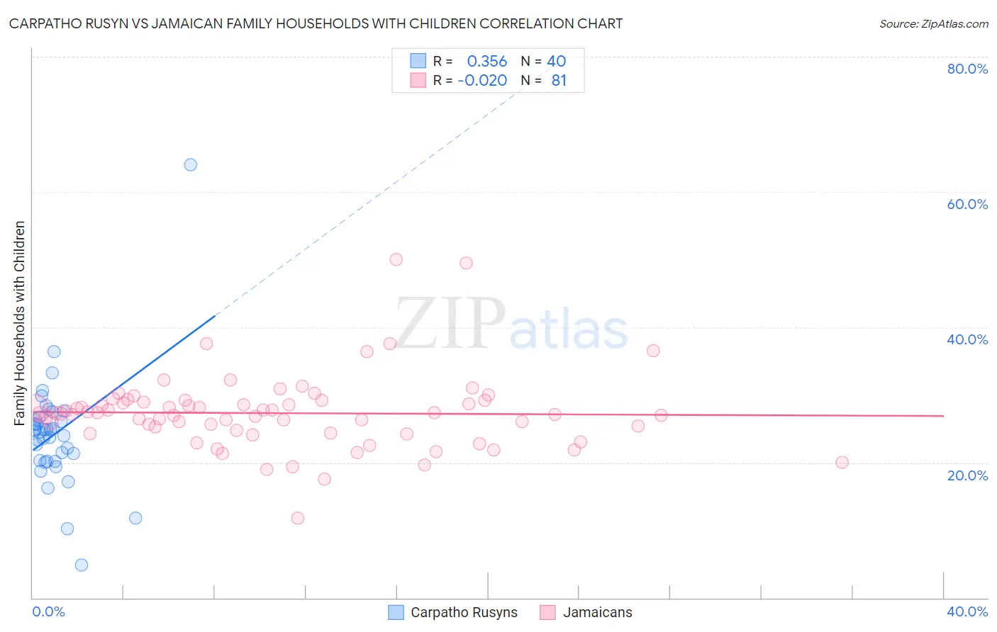 Carpatho Rusyn vs Jamaican Family Households with Children