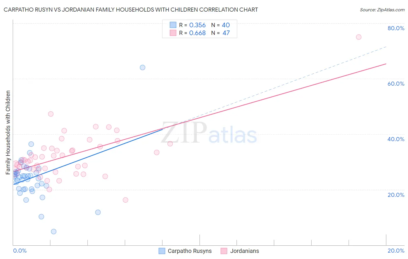 Carpatho Rusyn vs Jordanian Family Households with Children
