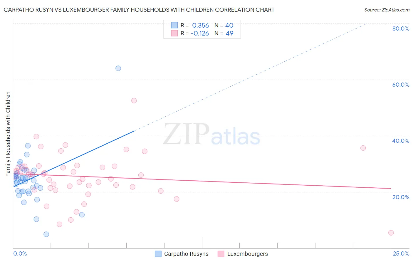 Carpatho Rusyn vs Luxembourger Family Households with Children