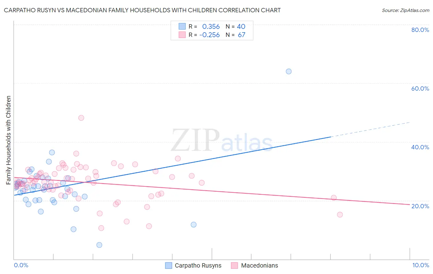 Carpatho Rusyn vs Macedonian Family Households with Children