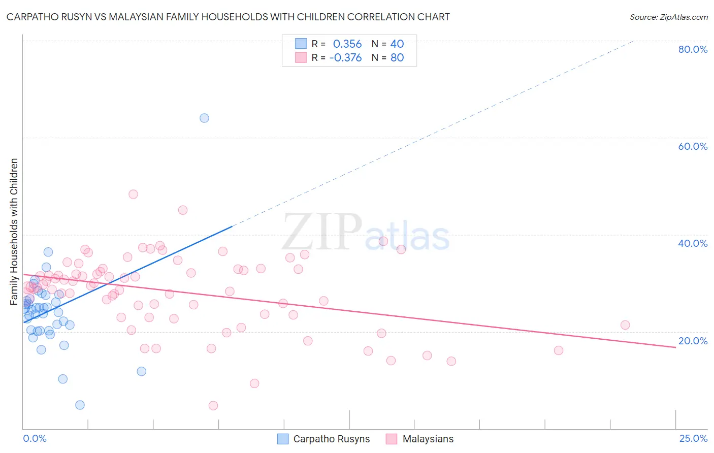 Carpatho Rusyn vs Malaysian Family Households with Children