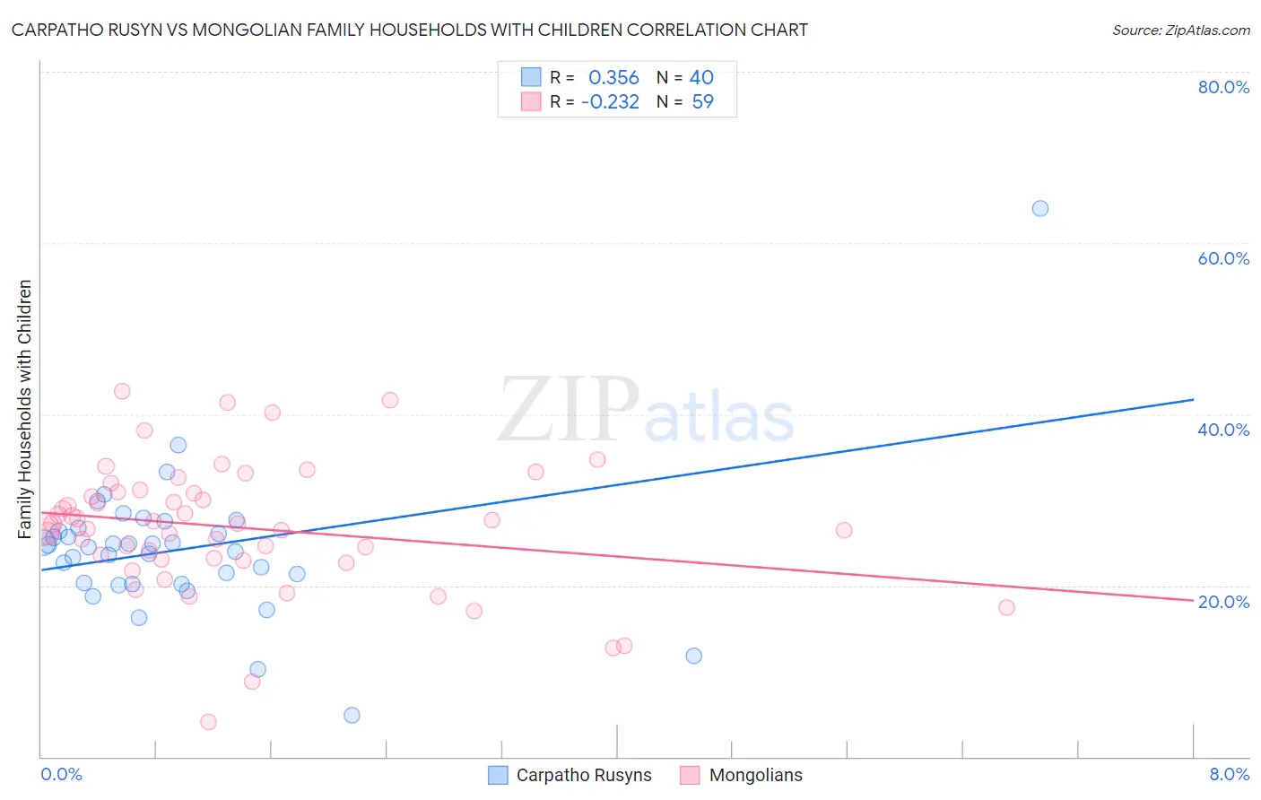 Carpatho Rusyn vs Mongolian Family Households with Children