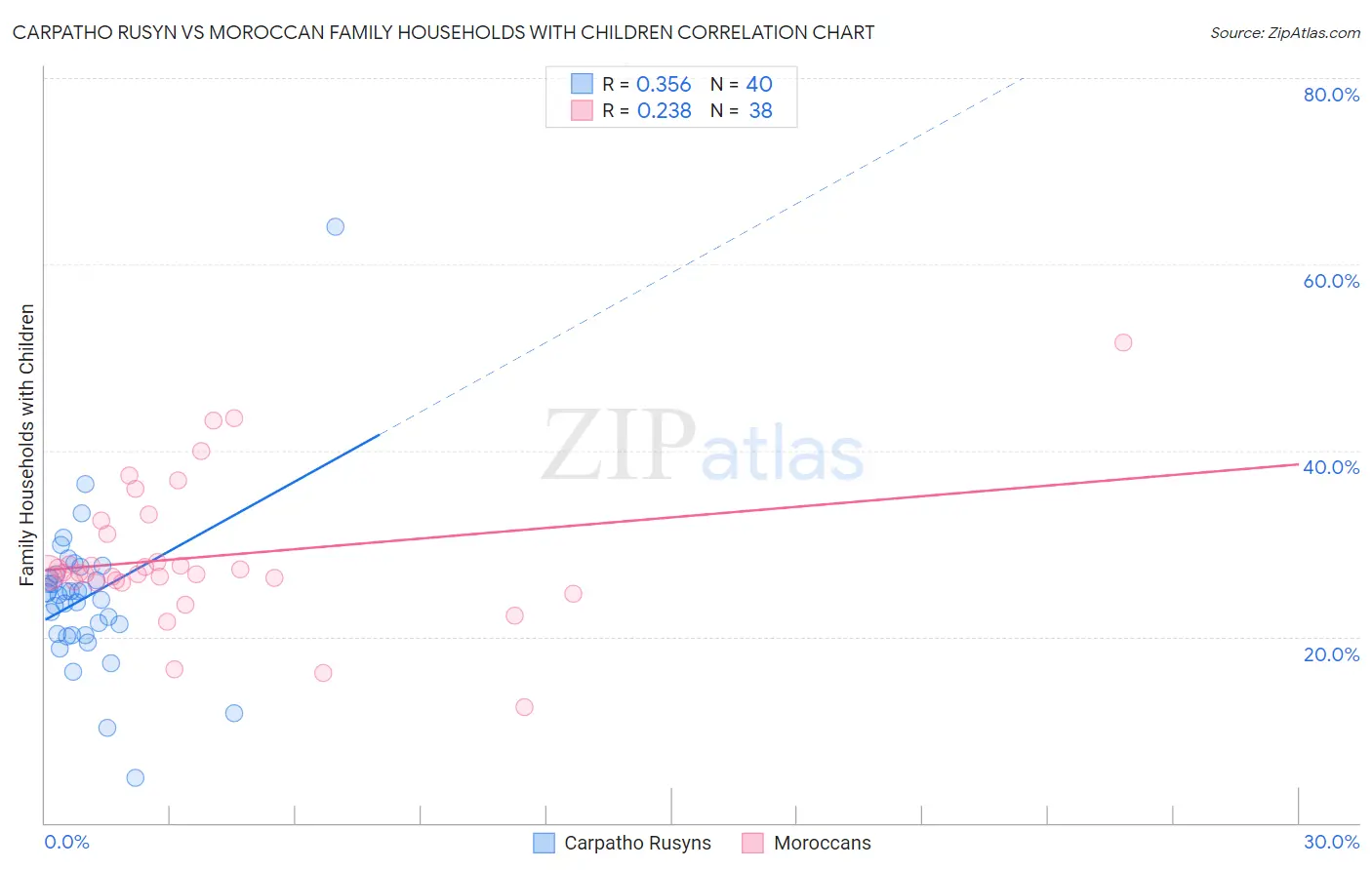 Carpatho Rusyn vs Moroccan Family Households with Children