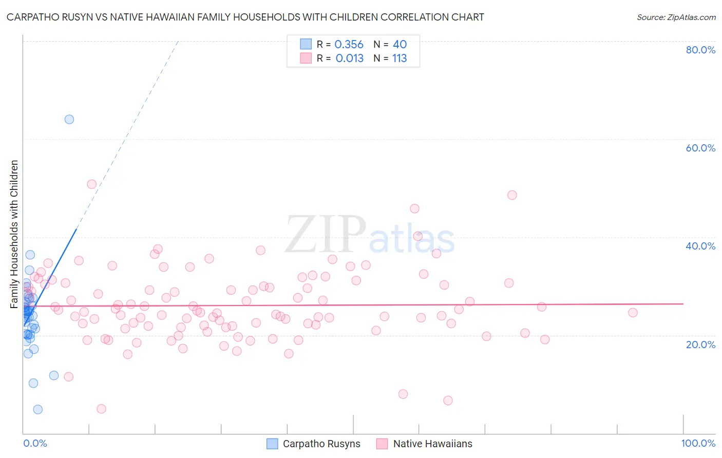 Carpatho Rusyn vs Native Hawaiian Family Households with Children