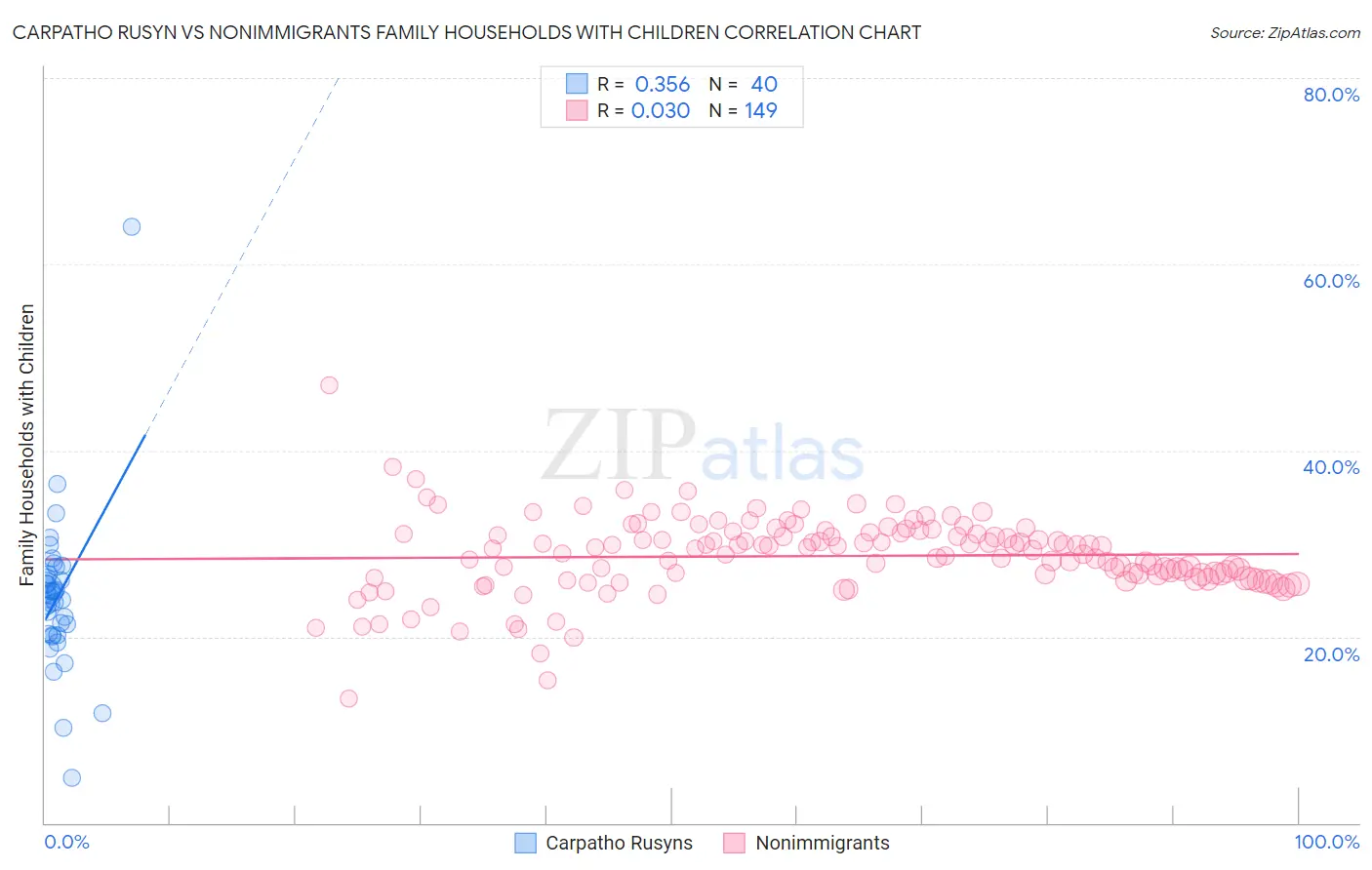 Carpatho Rusyn vs Nonimmigrants Family Households with Children