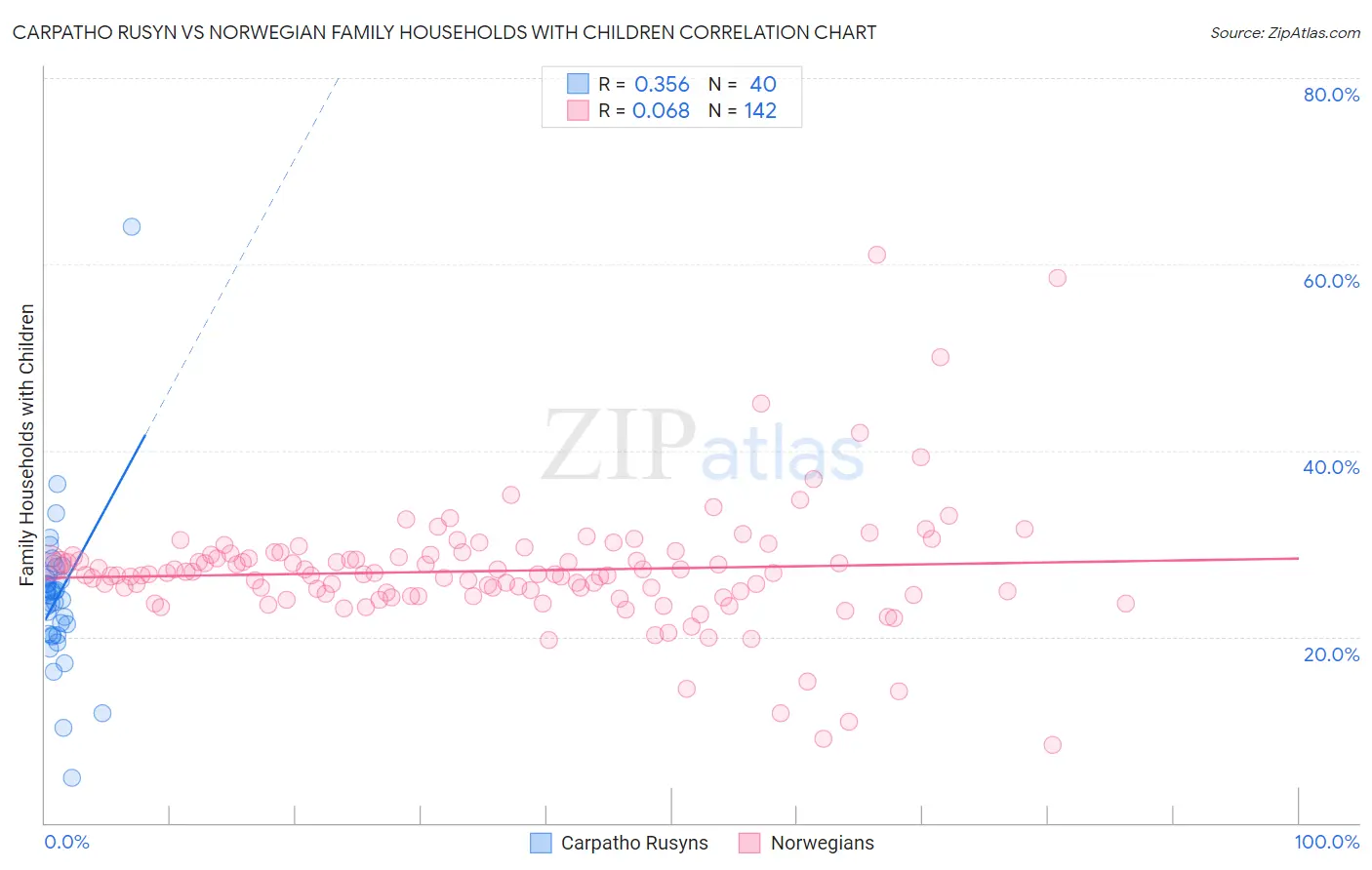 Carpatho Rusyn vs Norwegian Family Households with Children
