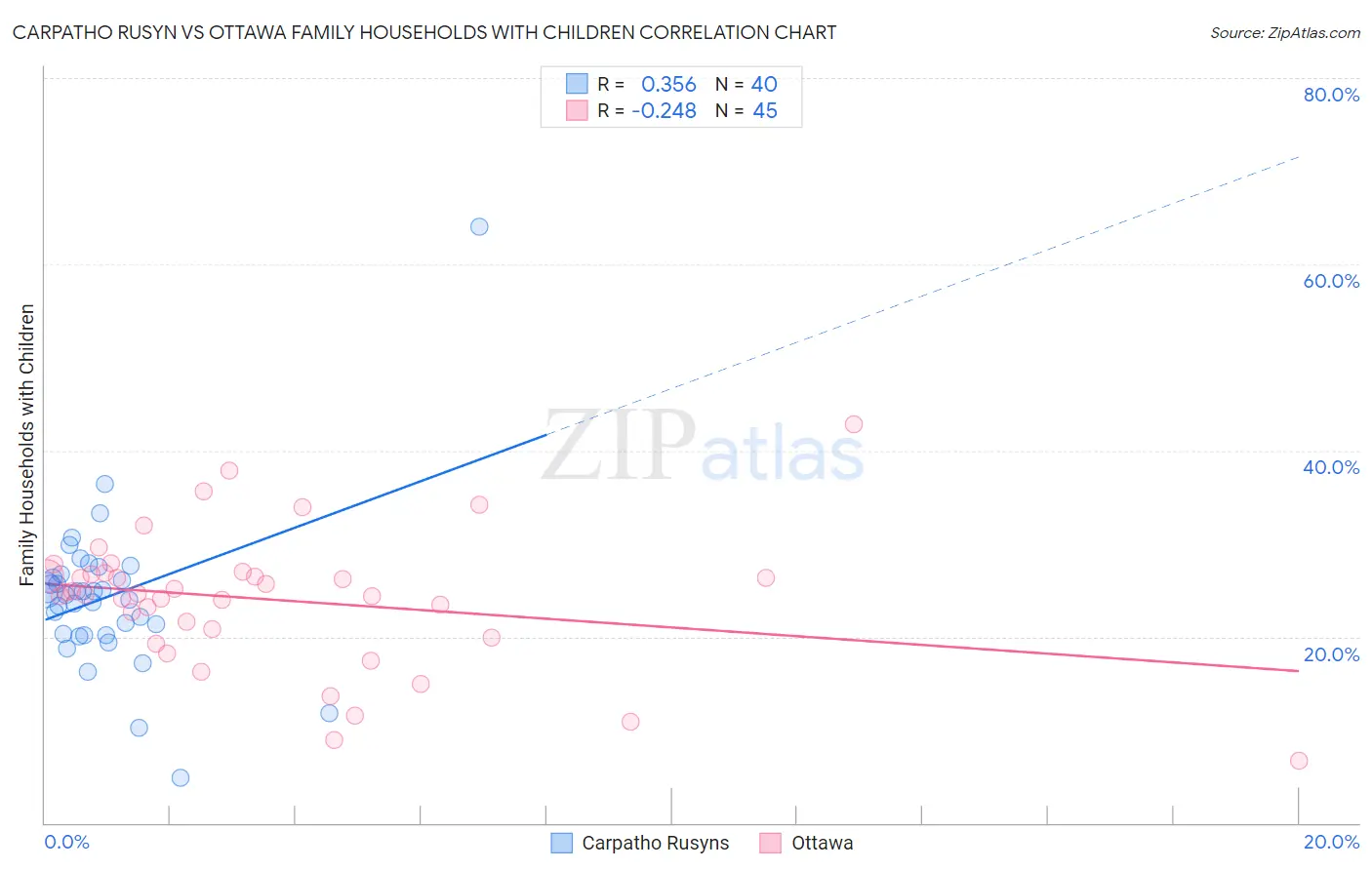 Carpatho Rusyn vs Ottawa Family Households with Children