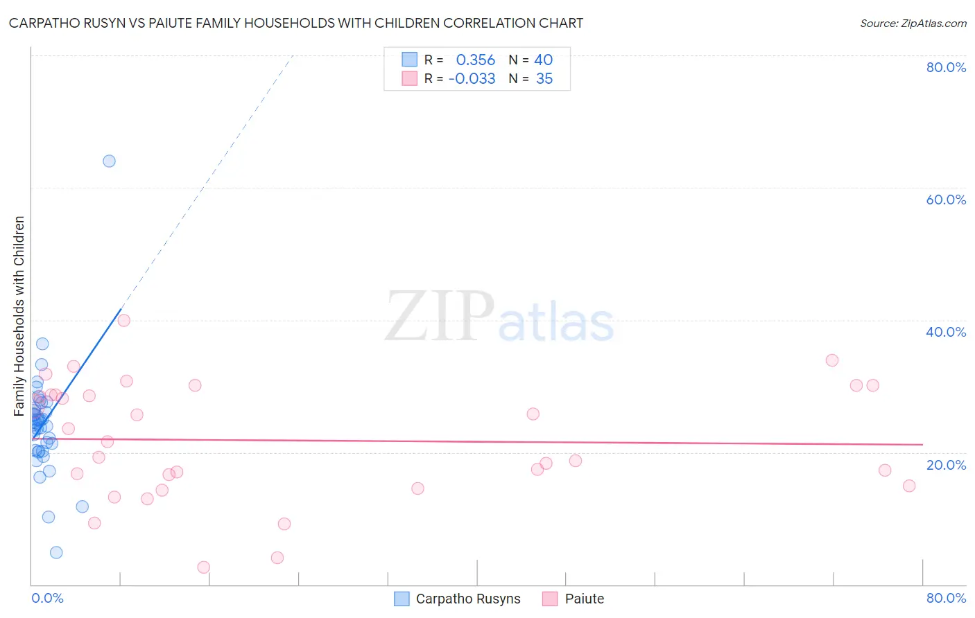 Carpatho Rusyn vs Paiute Family Households with Children