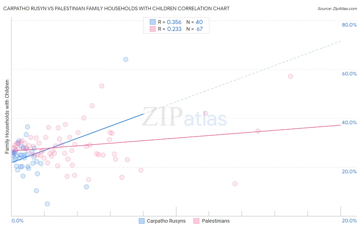 Carpatho Rusyn vs Palestinian Family Households with Children