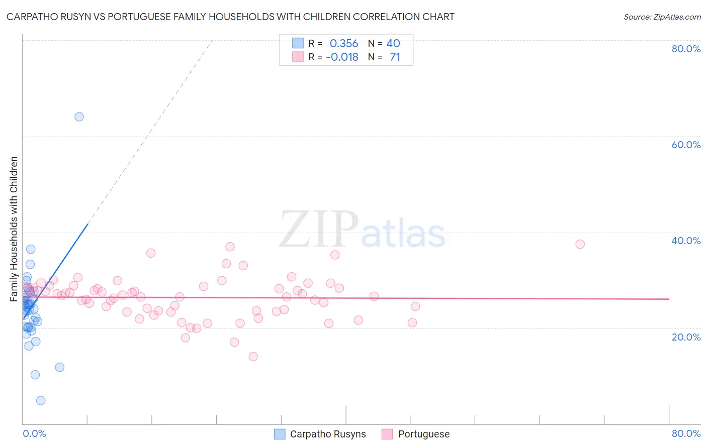 Carpatho Rusyn vs Portuguese Family Households with Children