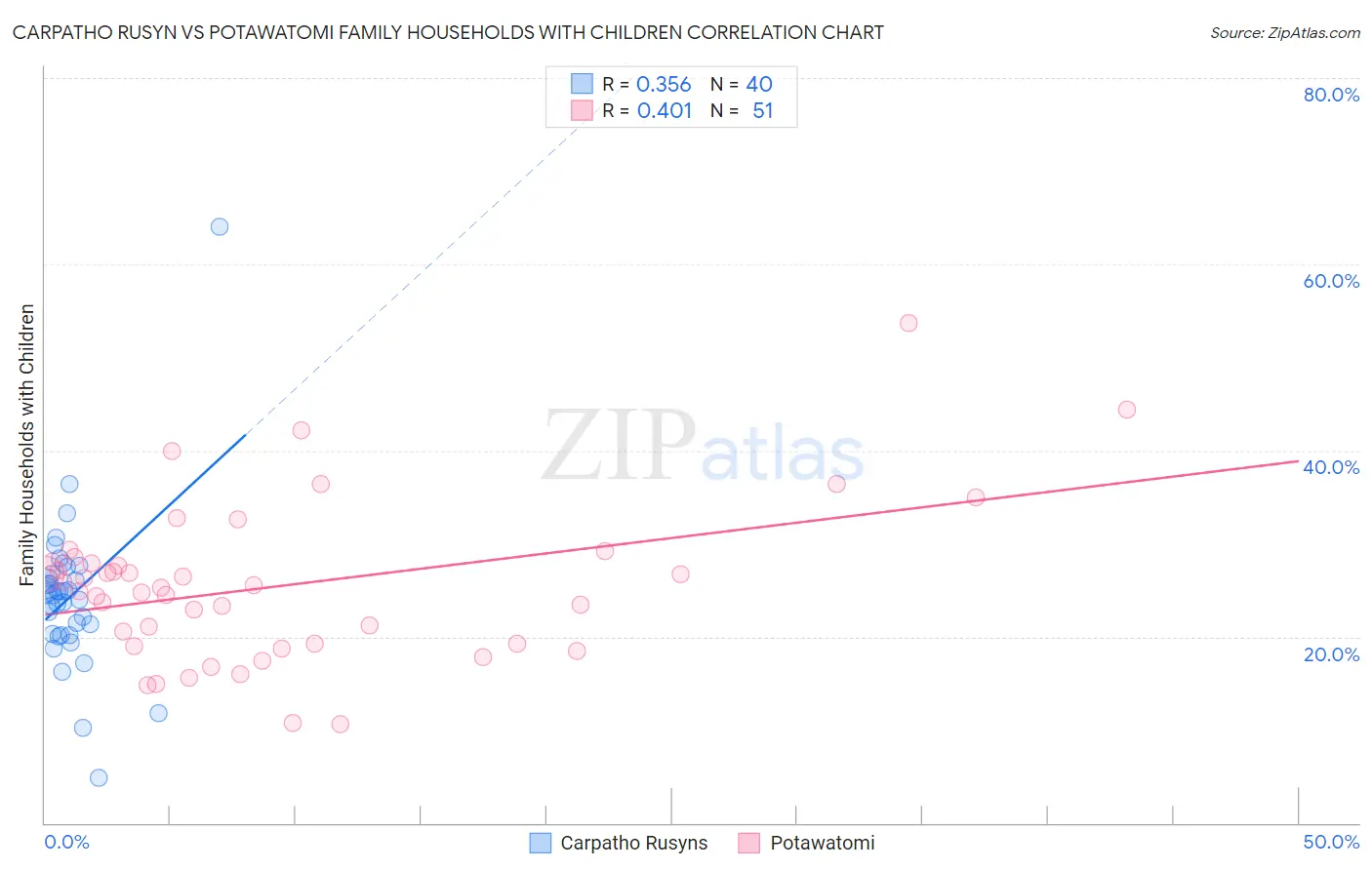 Carpatho Rusyn vs Potawatomi Family Households with Children
