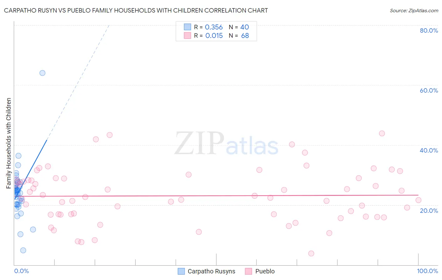 Carpatho Rusyn vs Pueblo Family Households with Children