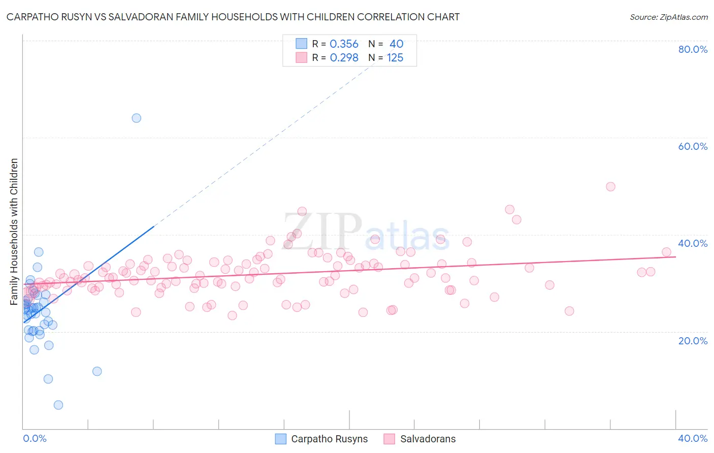 Carpatho Rusyn vs Salvadoran Family Households with Children