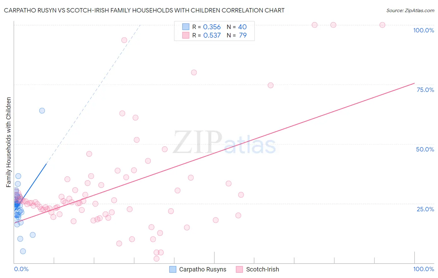 Carpatho Rusyn vs Scotch-Irish Family Households with Children