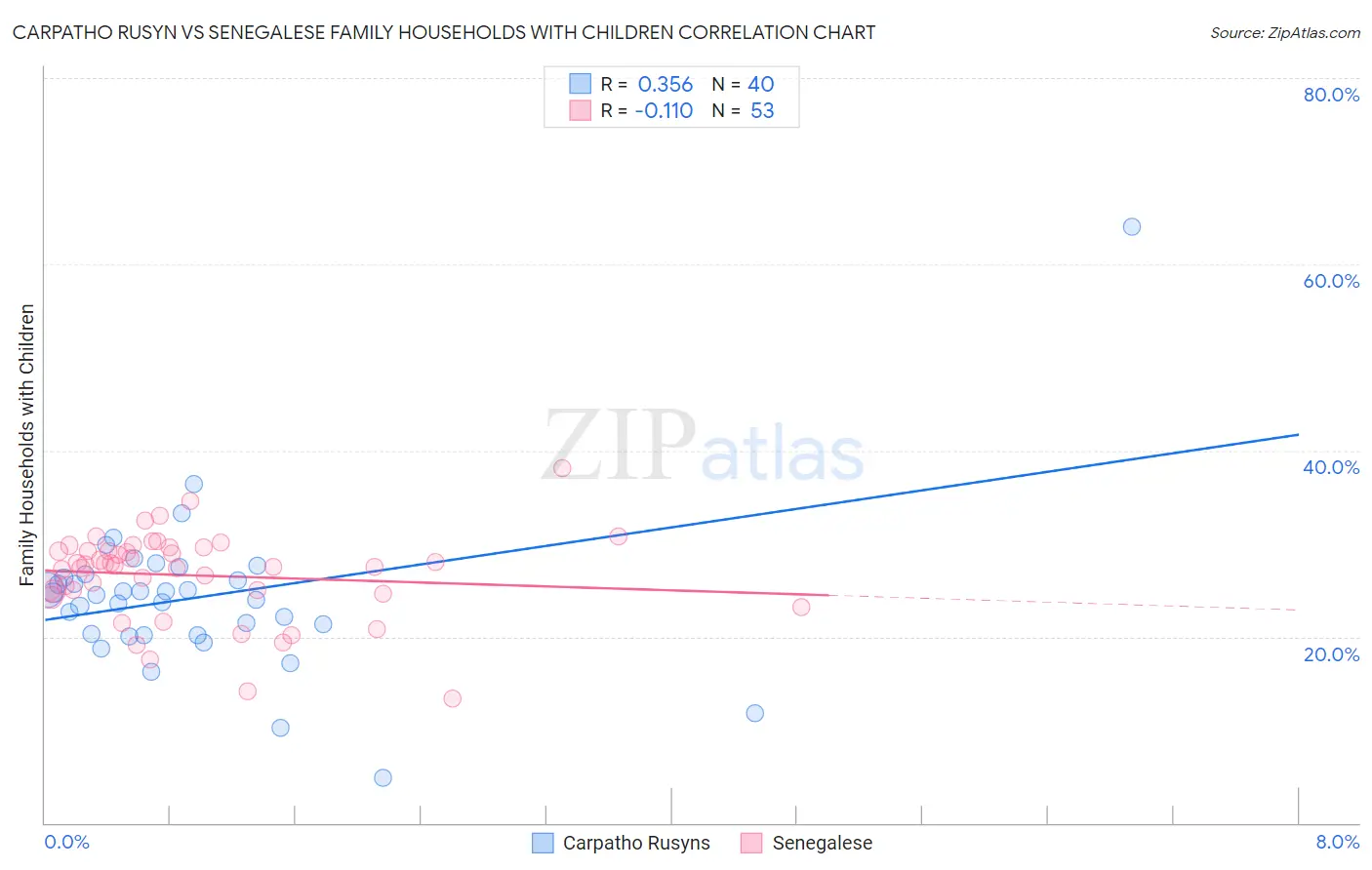 Carpatho Rusyn vs Senegalese Family Households with Children