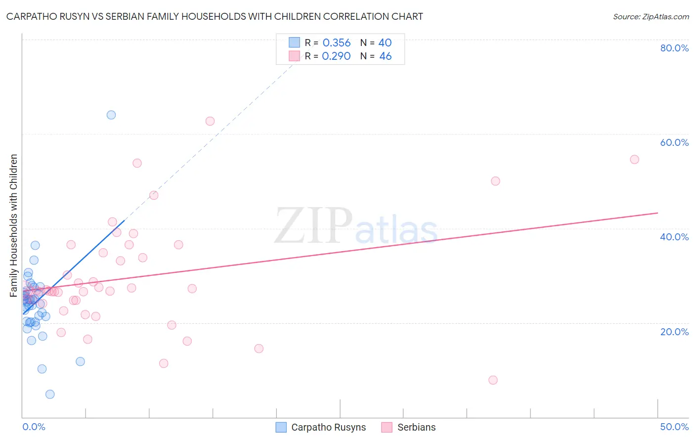 Carpatho Rusyn vs Serbian Family Households with Children