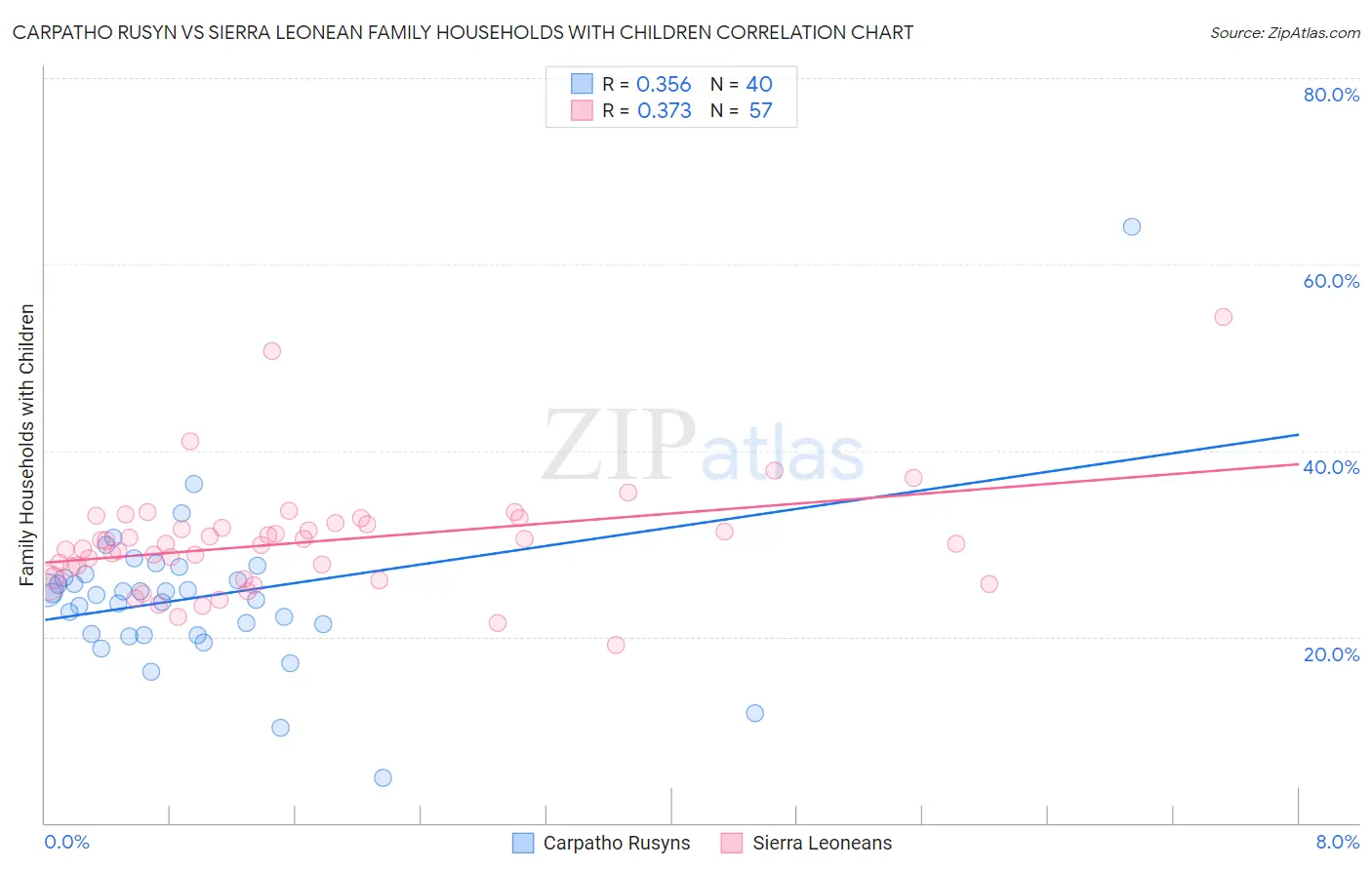 Carpatho Rusyn vs Sierra Leonean Family Households with Children