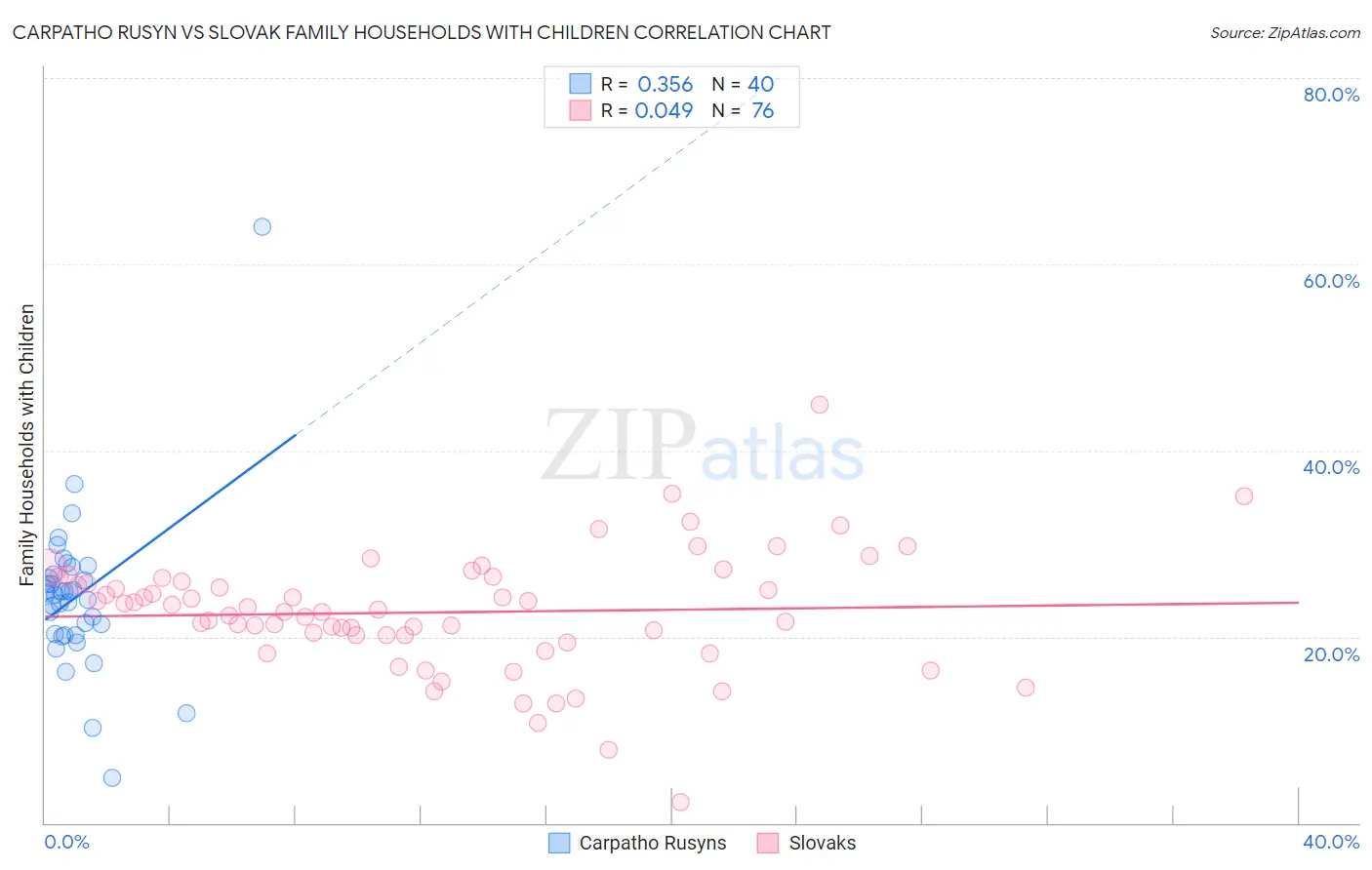 Carpatho Rusyn vs Slovak Family Households with Children