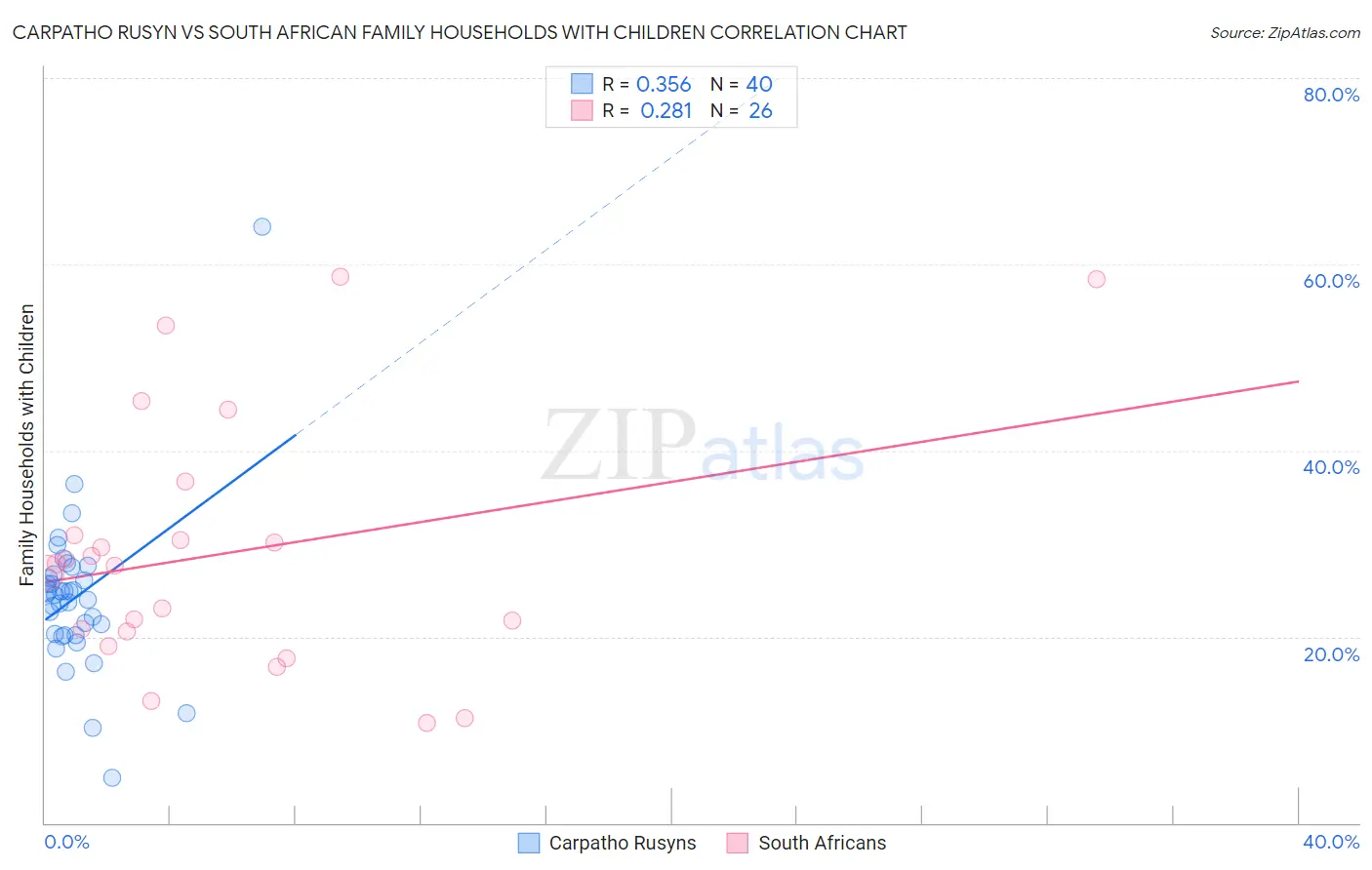 Carpatho Rusyn vs South African Family Households with Children