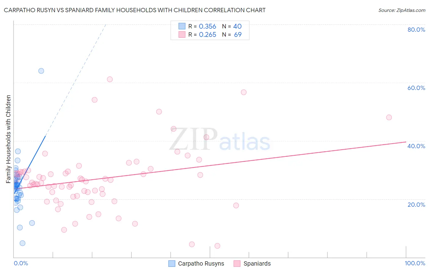 Carpatho Rusyn vs Spaniard Family Households with Children