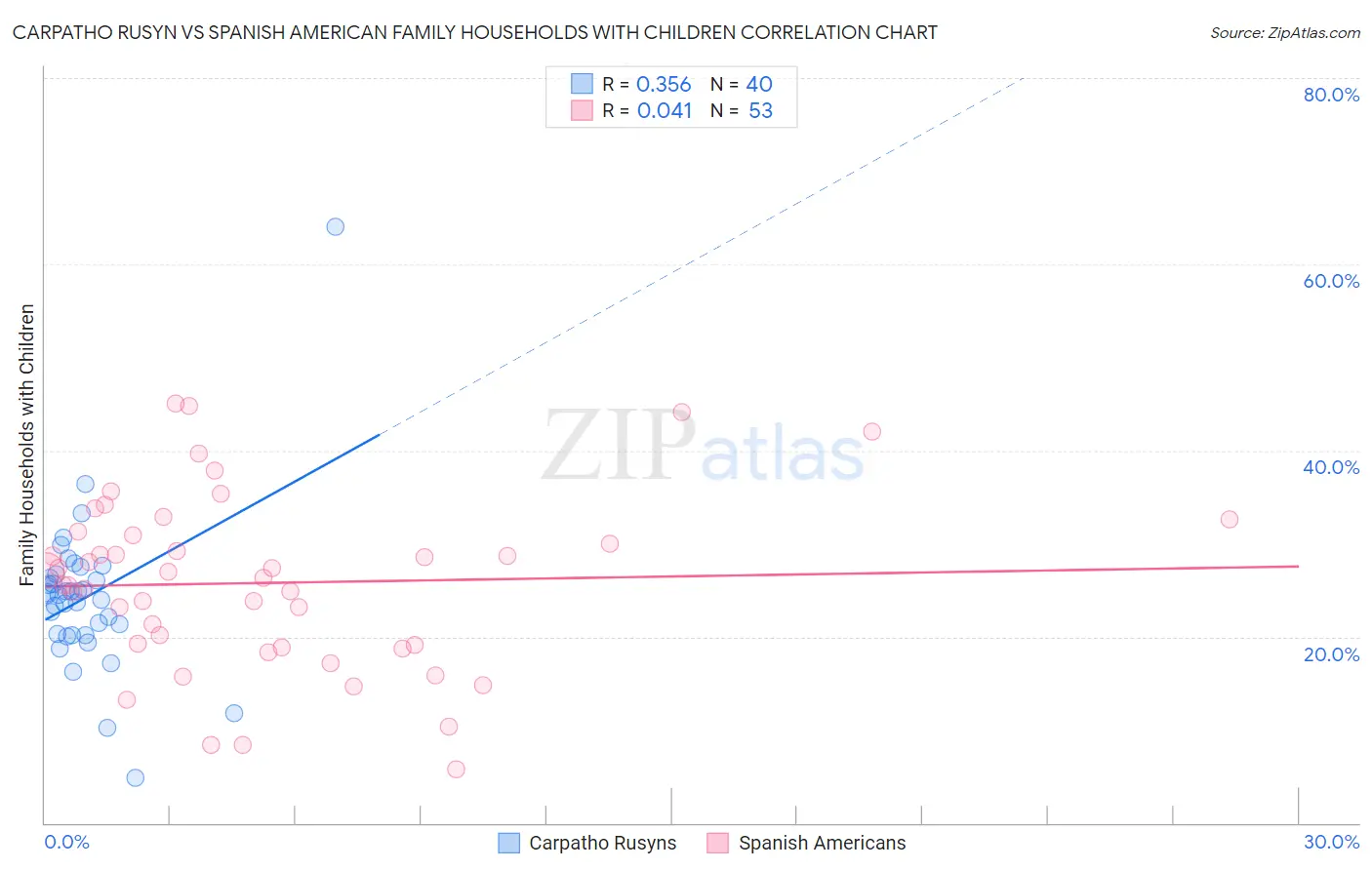 Carpatho Rusyn vs Spanish American Family Households with Children