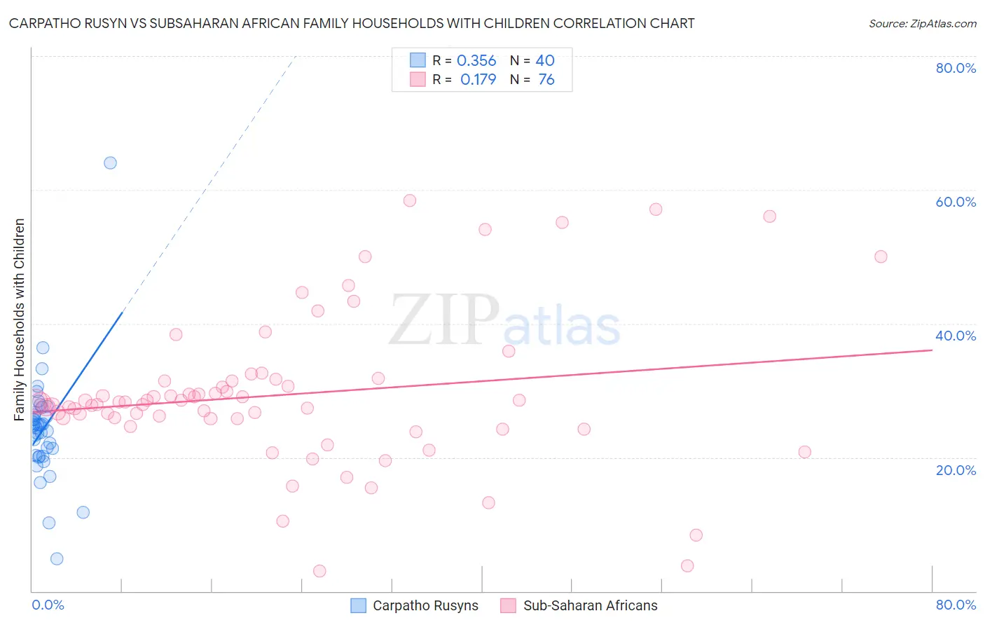 Carpatho Rusyn vs Subsaharan African Family Households with Children