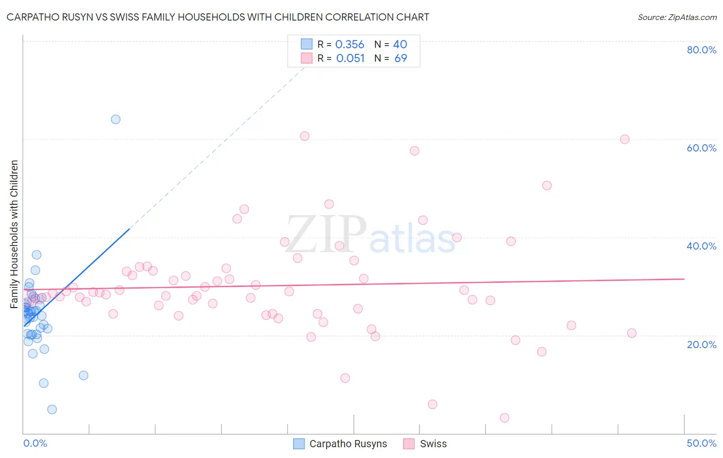Carpatho Rusyn vs Swiss Family Households with Children
